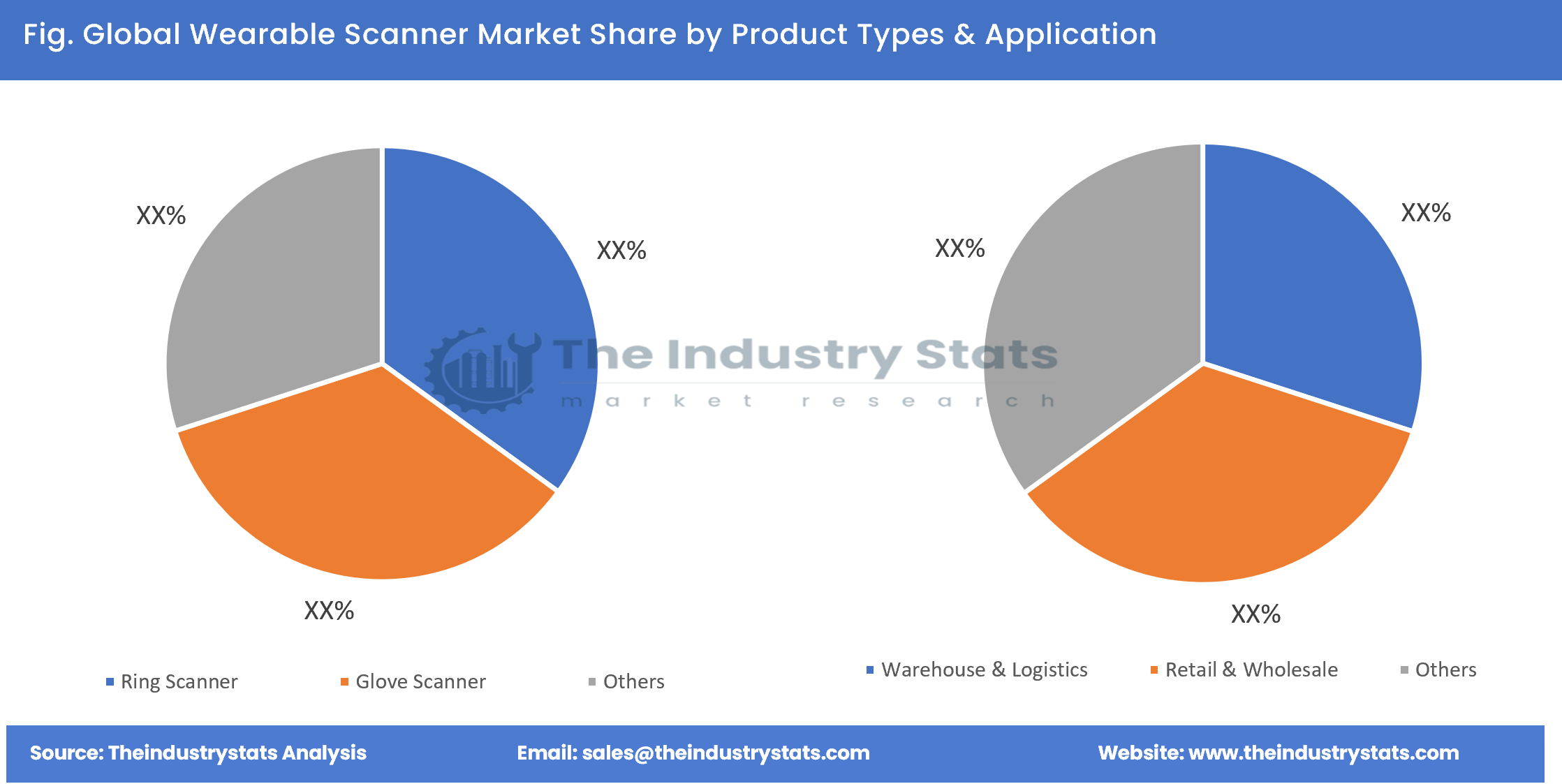 Wearable Scanner Share by Product Types & Application